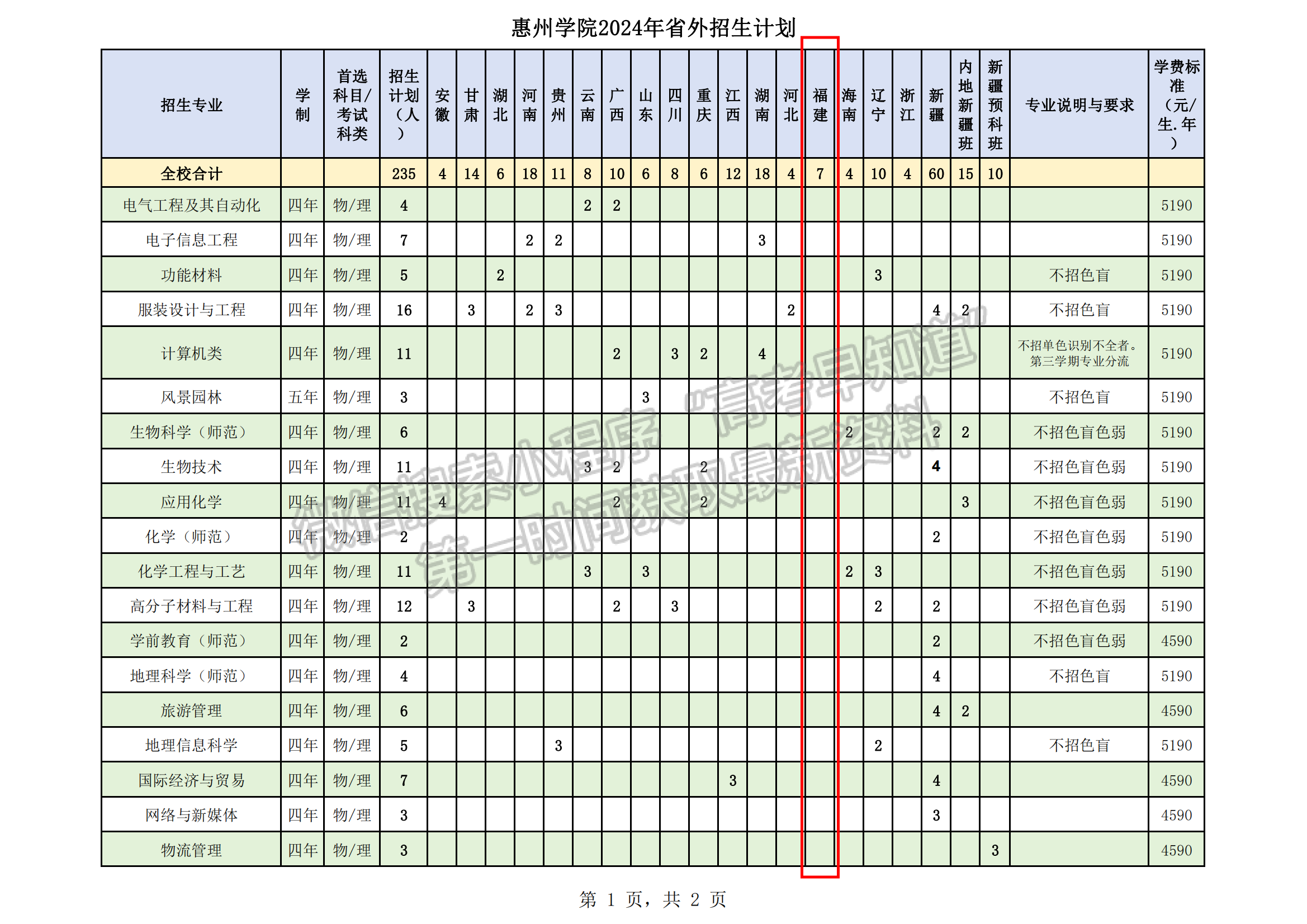 惠州學(xué)院2024年福建省招生計劃