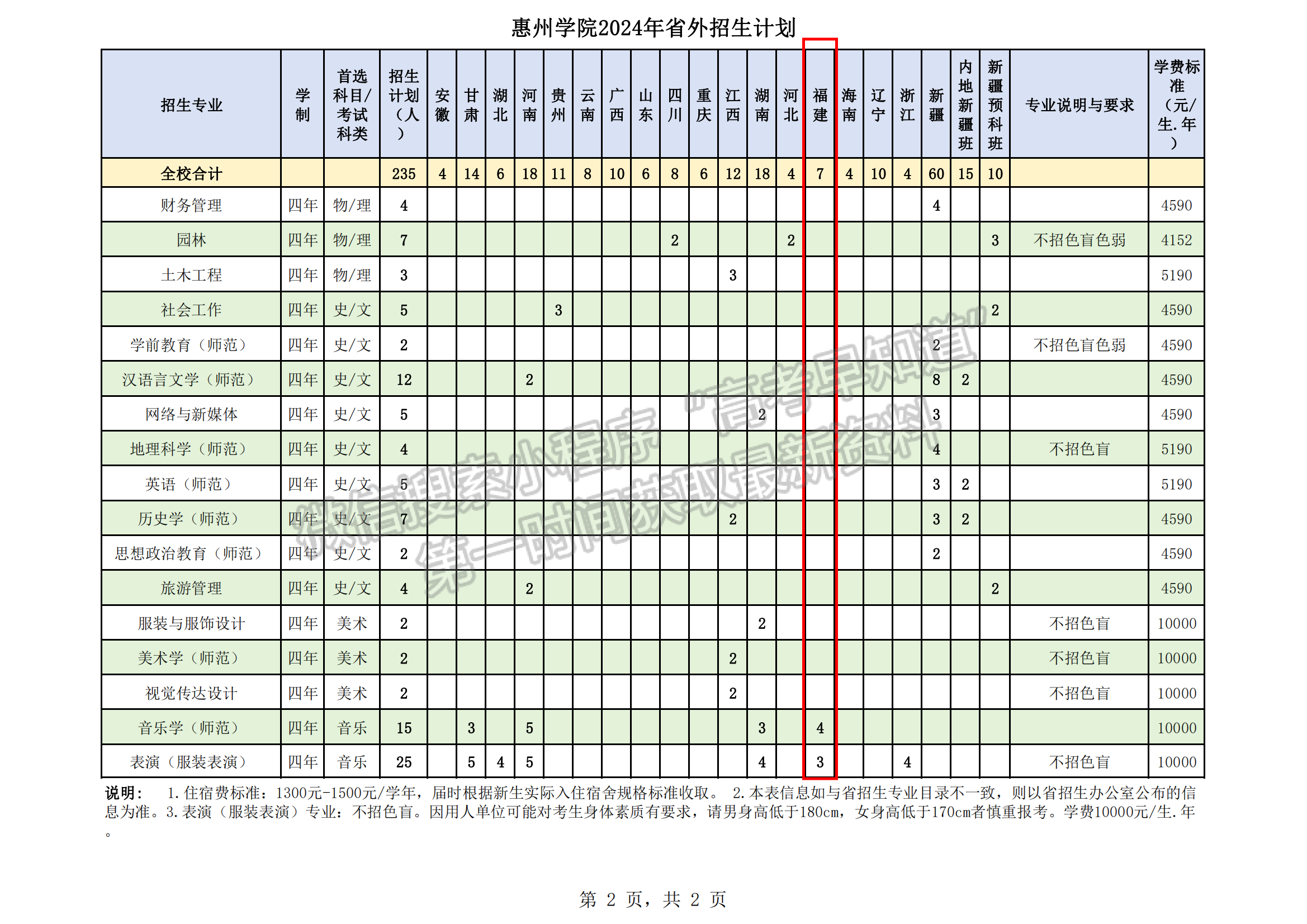 惠州學(xué)院2024年福建省招生計劃