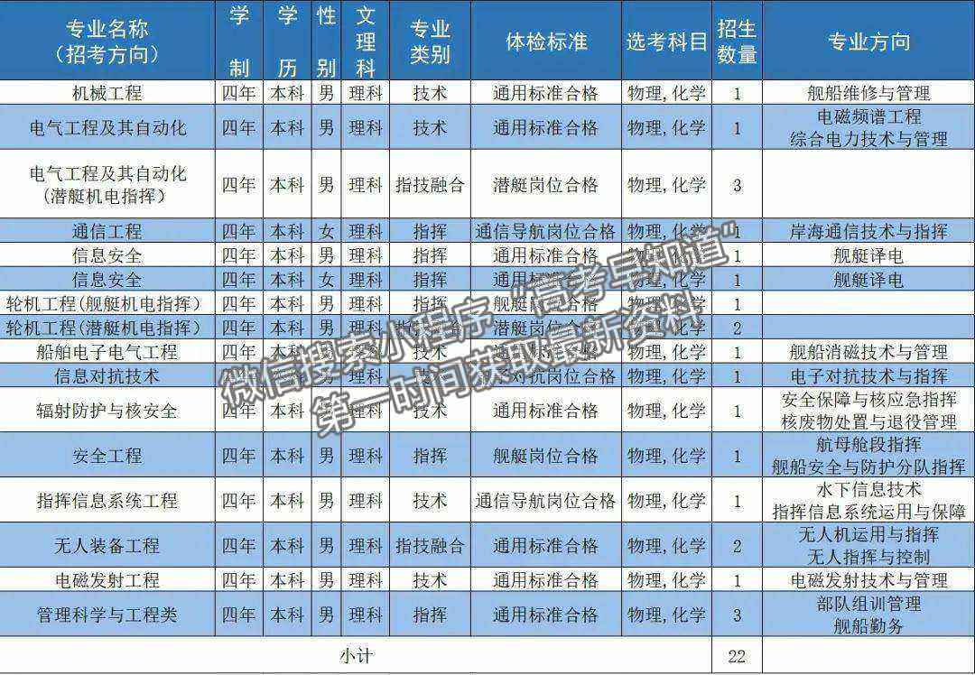 海軍工程大學(xué)2024年福建招生計劃