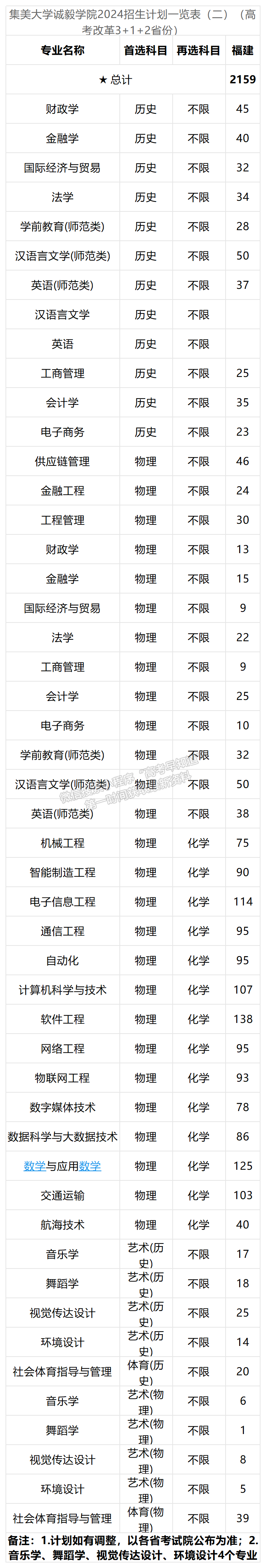 集美大學(xué)誠毅學(xué)院2024年福建招生計劃