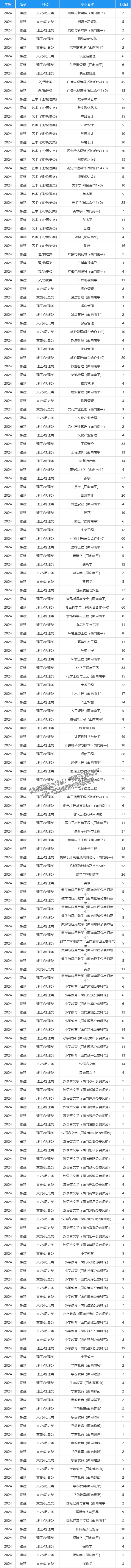 武夷學院2024年福建招生計劃