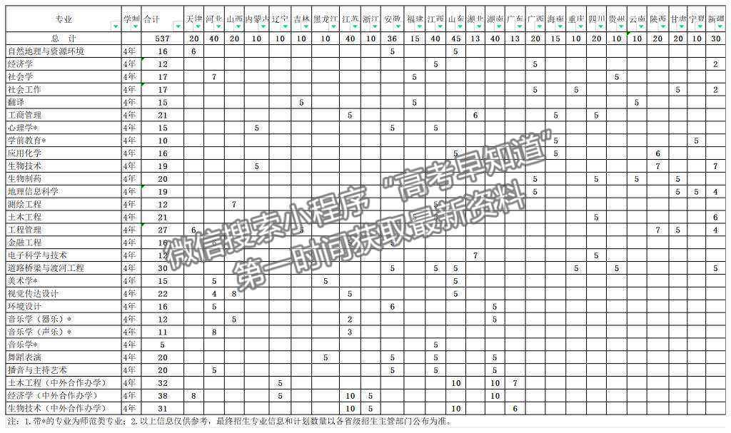 信陽師范大學(xué)2024年招生計(jì)劃