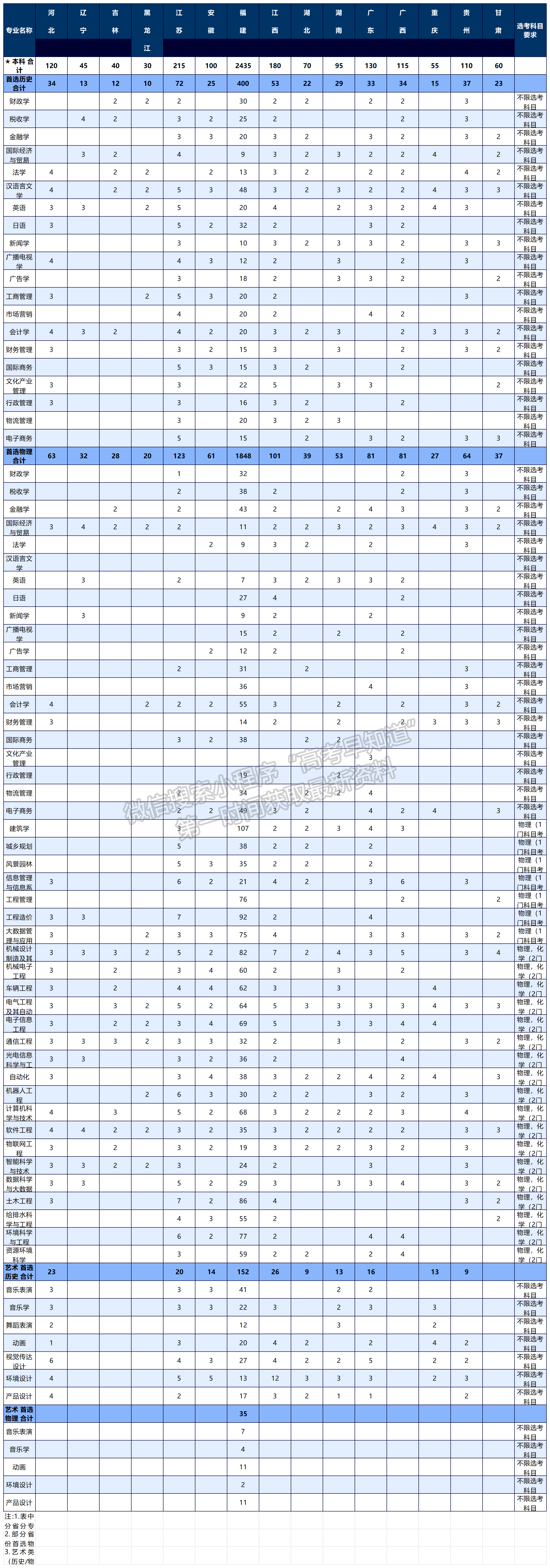 廈門大學(xué)嘉庚學(xué)院2024年福建招生計劃