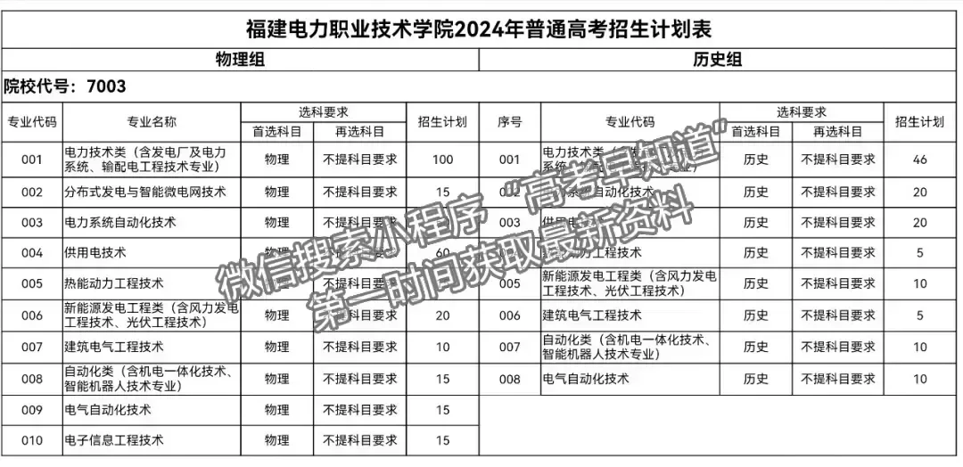 福建電力職業(yè)技術(shù)學(xué)院2024年福建招生計(jì)劃