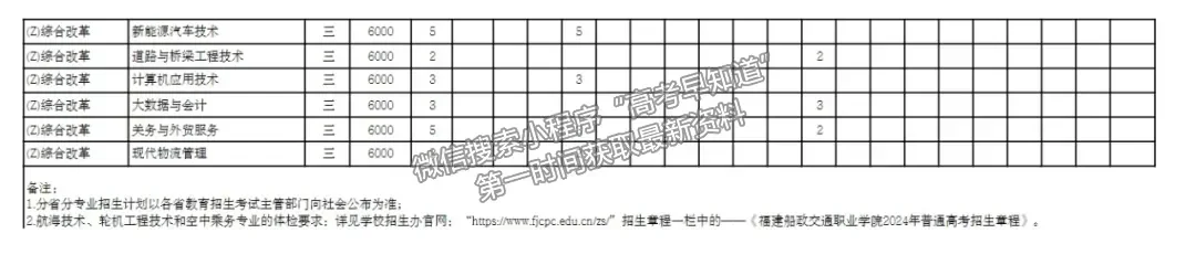 福建船政交通職業(yè)學(xué)院2024年福建招生計(jì)劃