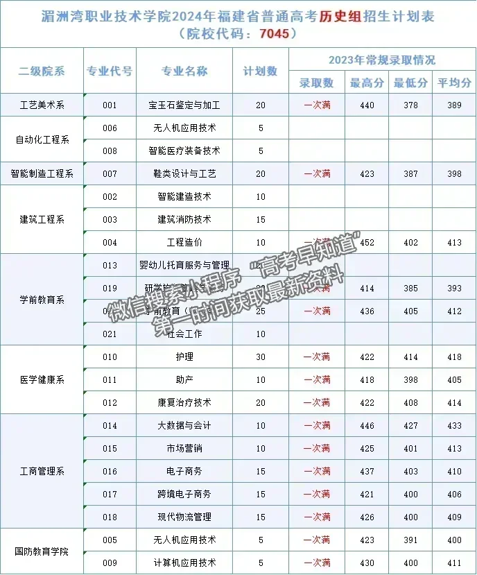 湄洲灣職業(yè)技術(shù)學(xué)院2024年福建招生計劃