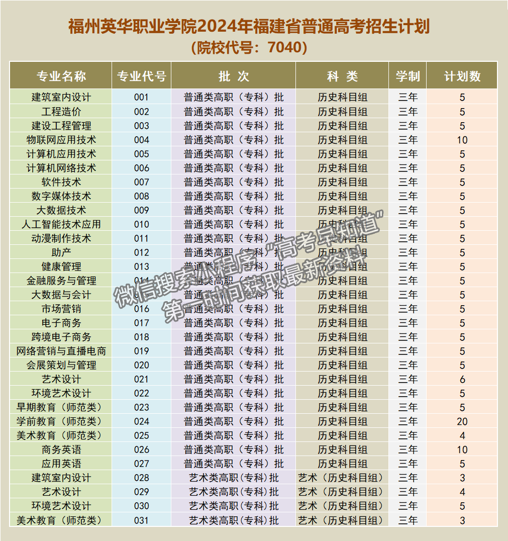 福州英華職業(yè)學(xué)院2024年福建招生計(jì)劃