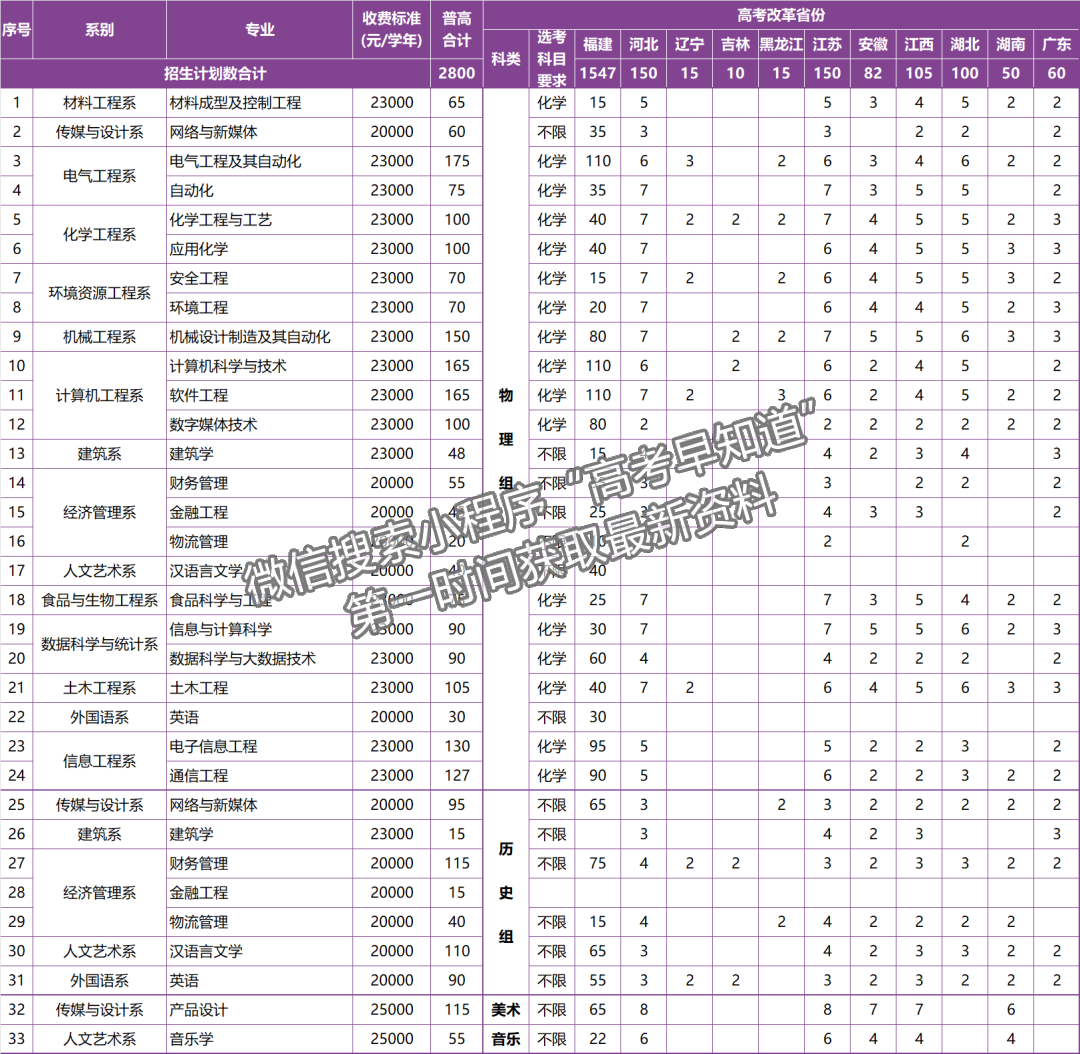 福州大學(xué)至誠(chéng)學(xué)院2024年福建招生計(jì)劃