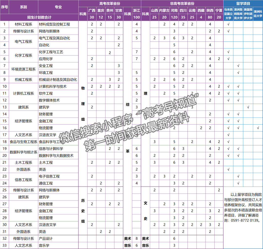 福州大学至诚学院2024年福建招生计划