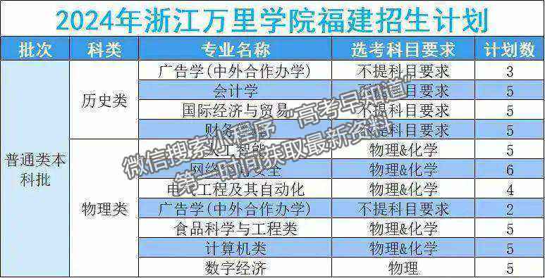 浙江萬里學院2024年福建招生計劃