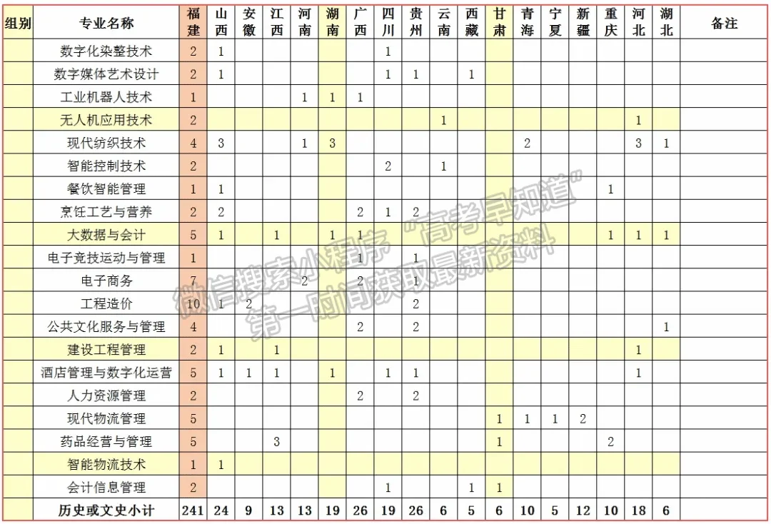 三明醫(yī)學(xué)科技職業(yè)學(xué)院2024年福建招生計劃