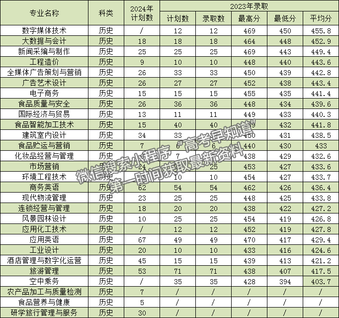 漳州職業(yè)技術(shù)學(xué)院2024年福建招生計劃