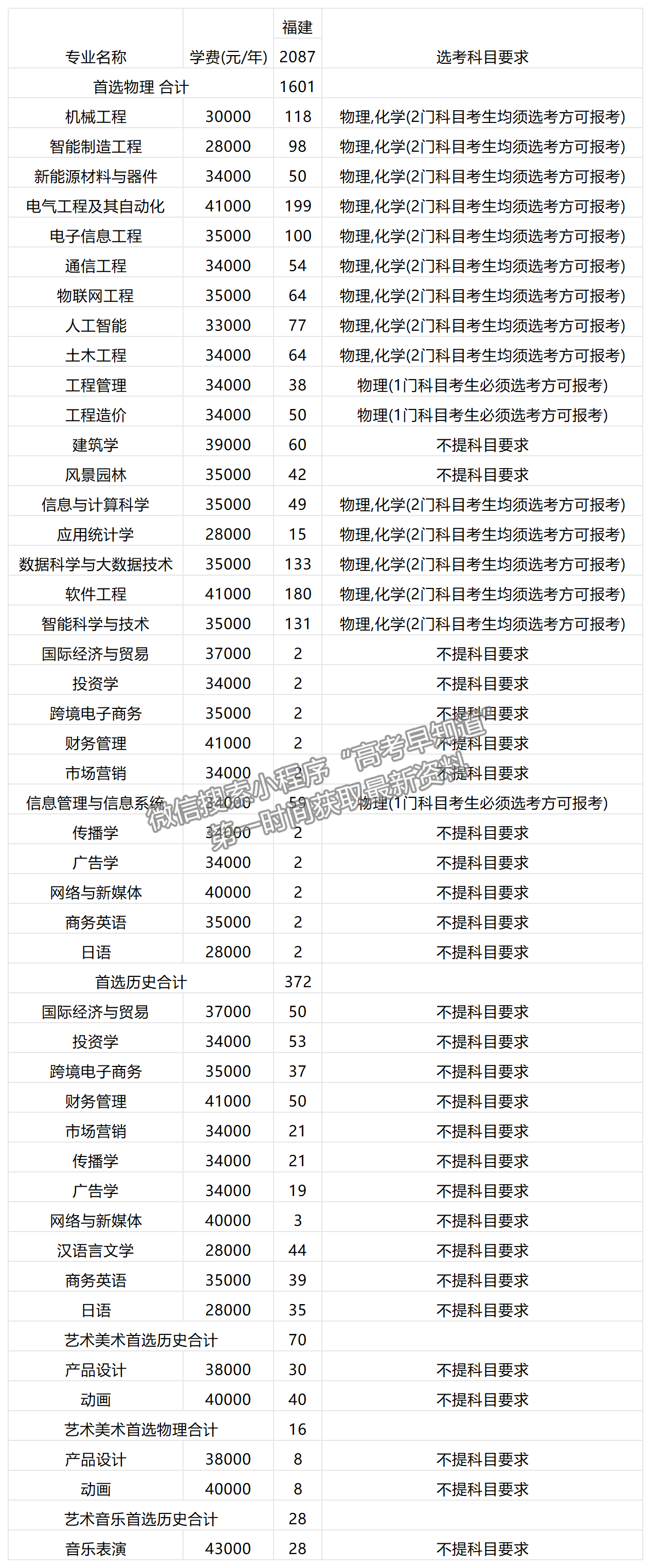 廈門工學(xué)院2024年福建招生計劃