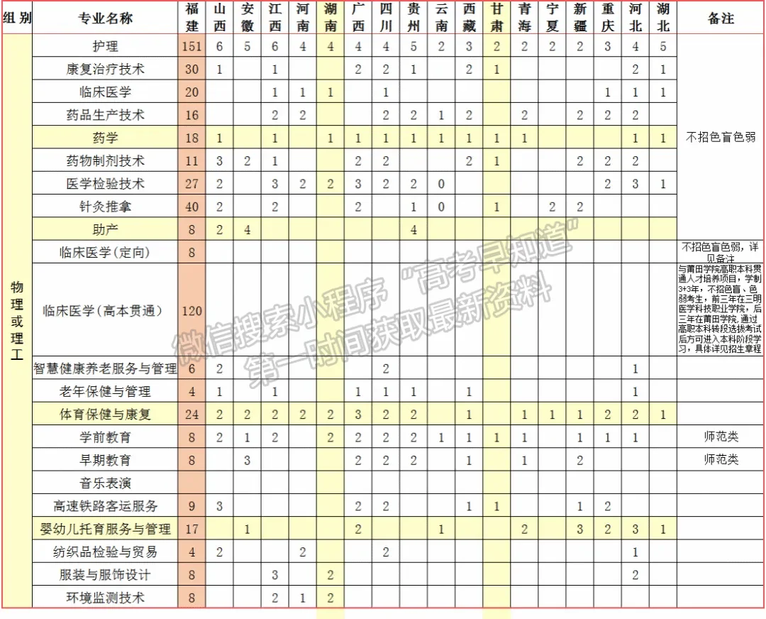 三明醫(yī)學(xué)科技職業(yè)學(xué)院2024年福建招生計(jì)劃