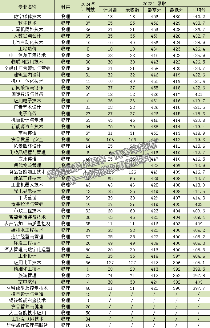 漳州職業(yè)技術(shù)學(xué)院2024年福建招生計劃