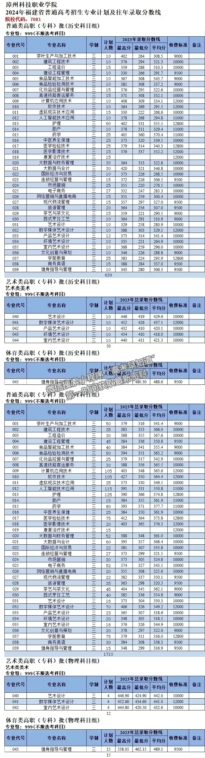 漳州科技職業(yè)學院2024年福建招生計劃