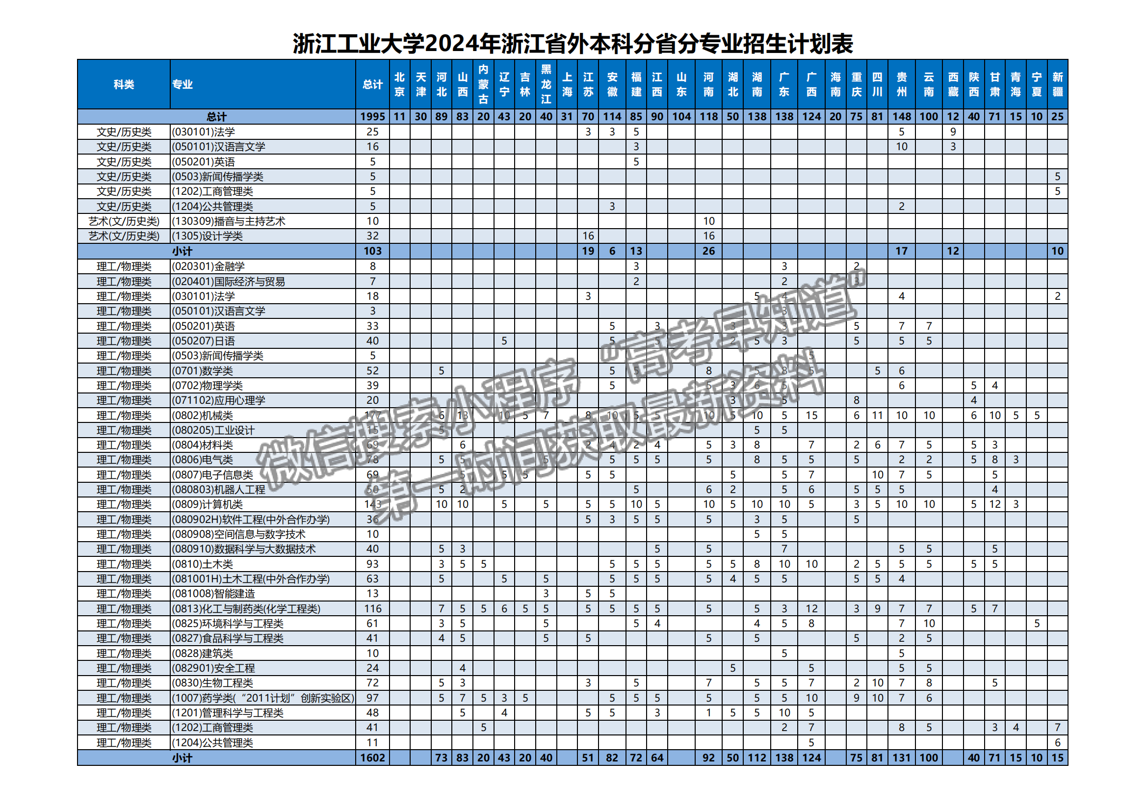 浙江工业大学2024年招生计划