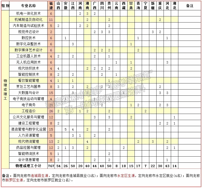 三明醫(yī)學(xué)科技職業(yè)學(xué)院2024年福建招生計(jì)劃