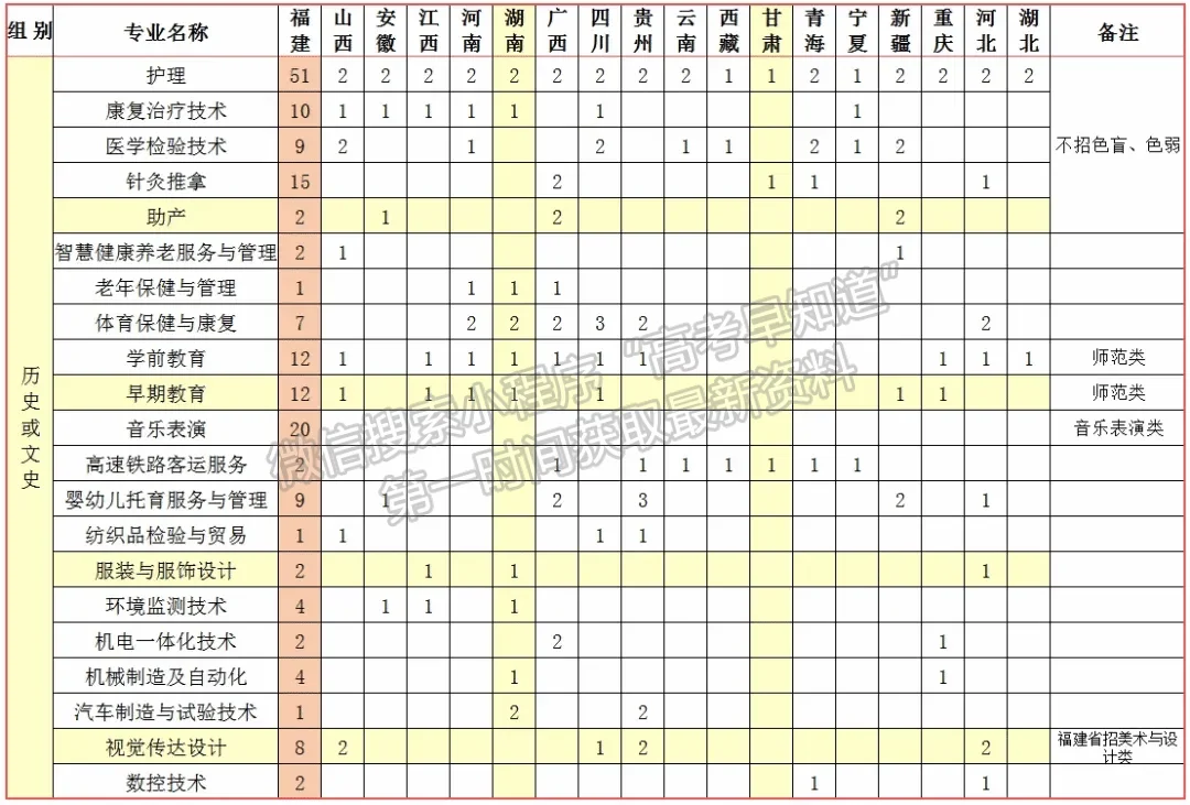 三明醫(yī)學(xué)科技職業(yè)學(xué)院2024年福建招生計劃