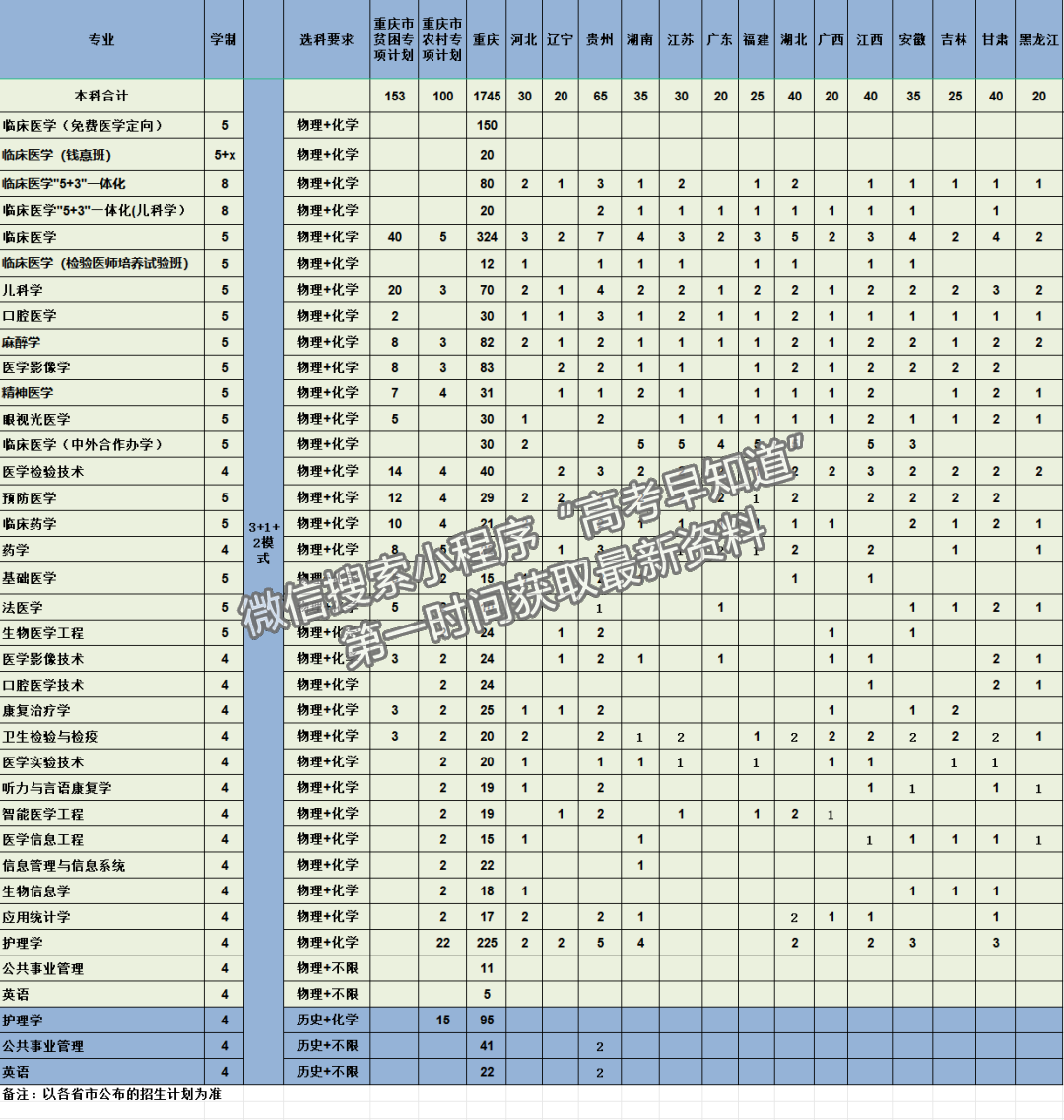 重慶醫(yī)科大學(xué)2024年福建招生計(jì)劃