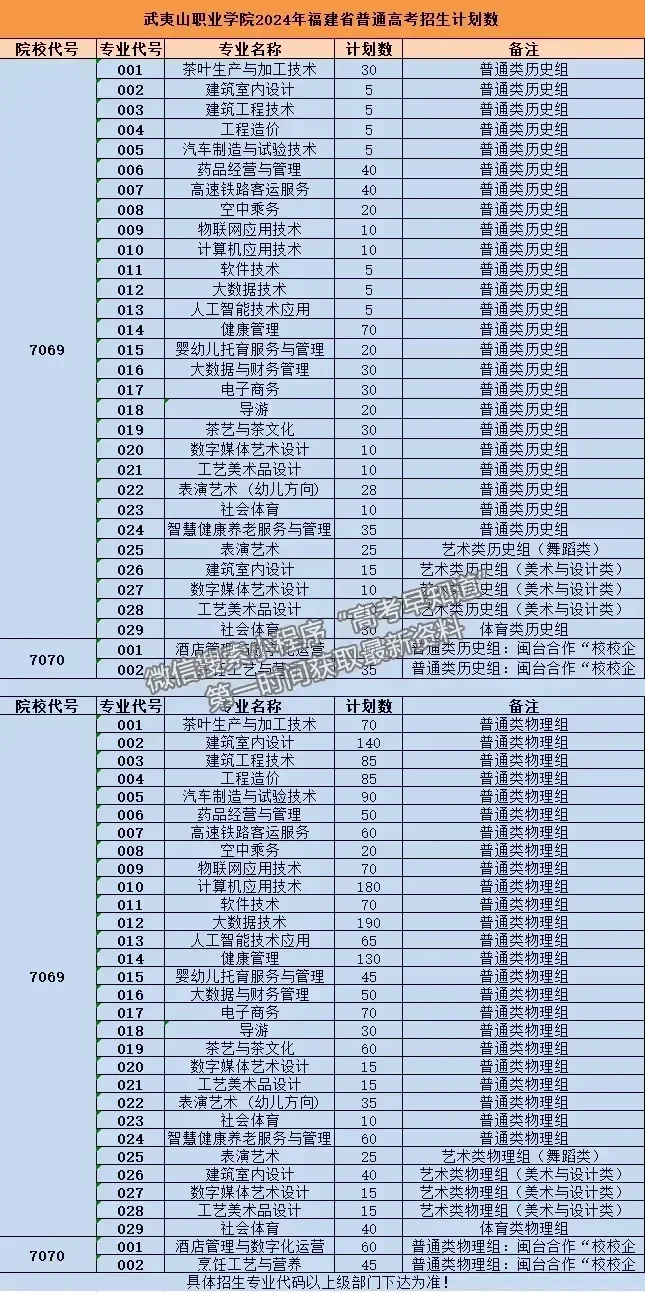 武夷山職業(yè)學(xué)院2024年福建招生計劃