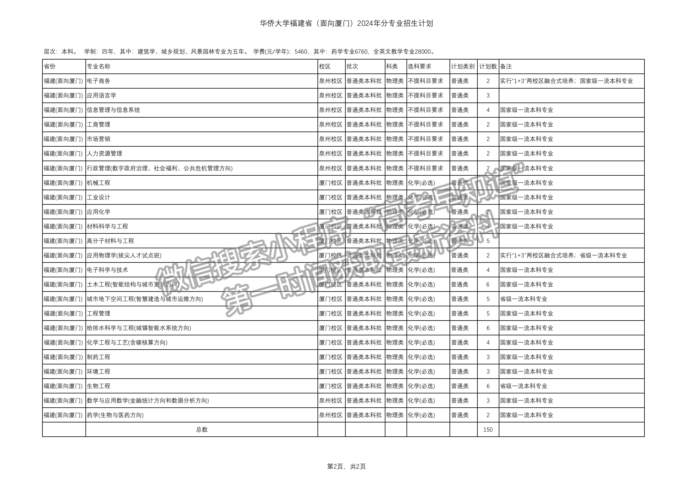 華僑大學(xué)2024年福建招生計劃