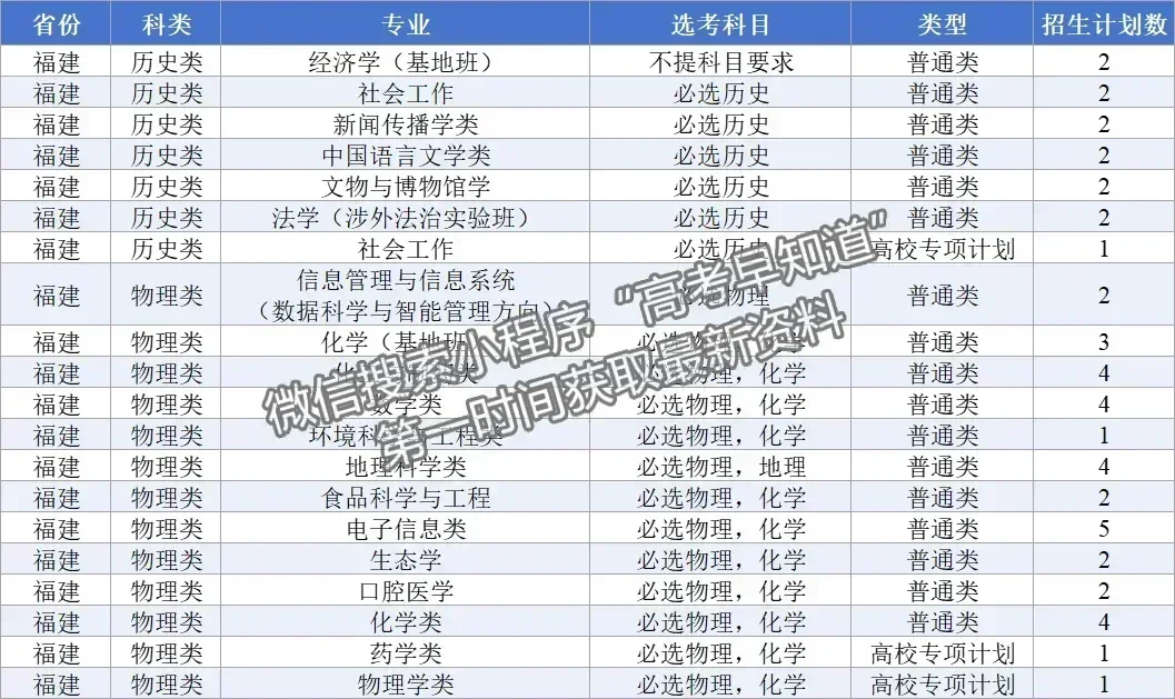 西北大学2024年福建招生计划