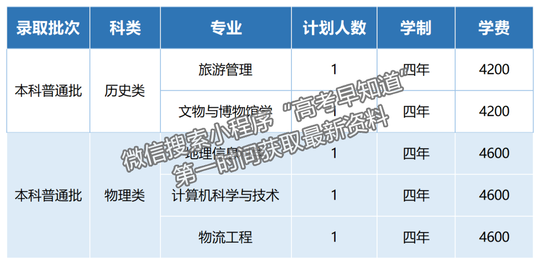 北京聯(lián)合大學2024年福建招生計劃