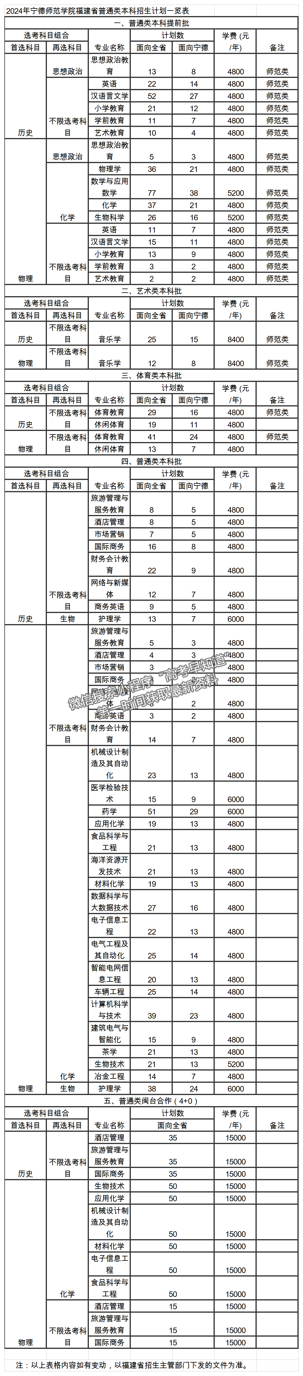 寧德師范學(xué)院2024年福建招生計(jì)劃