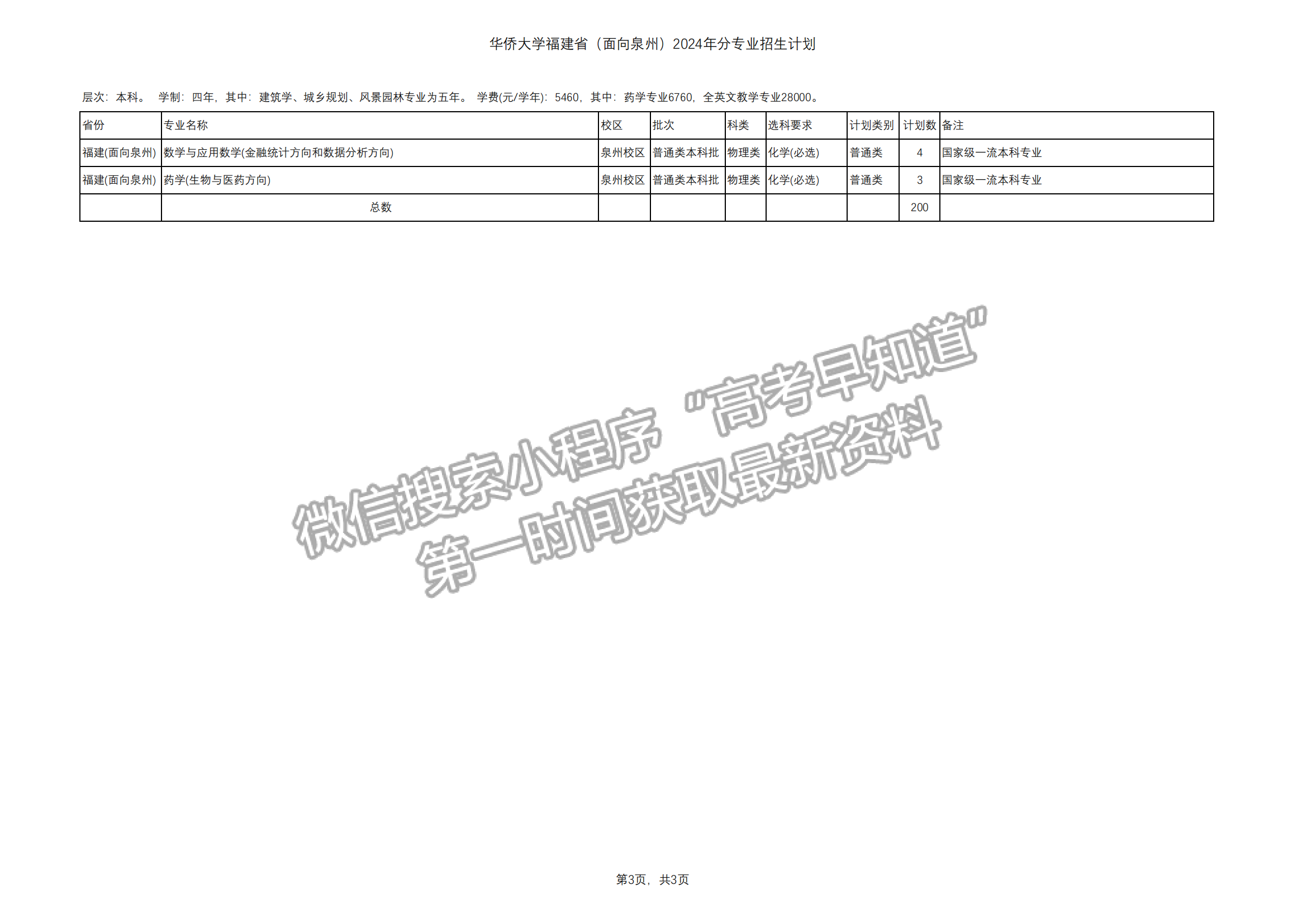 华侨大学2024年福建招生计划