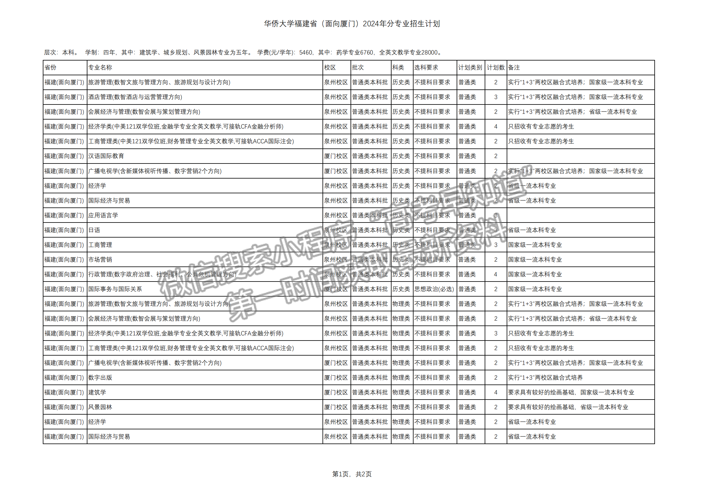 華僑大學(xué)2024年福建招生計劃