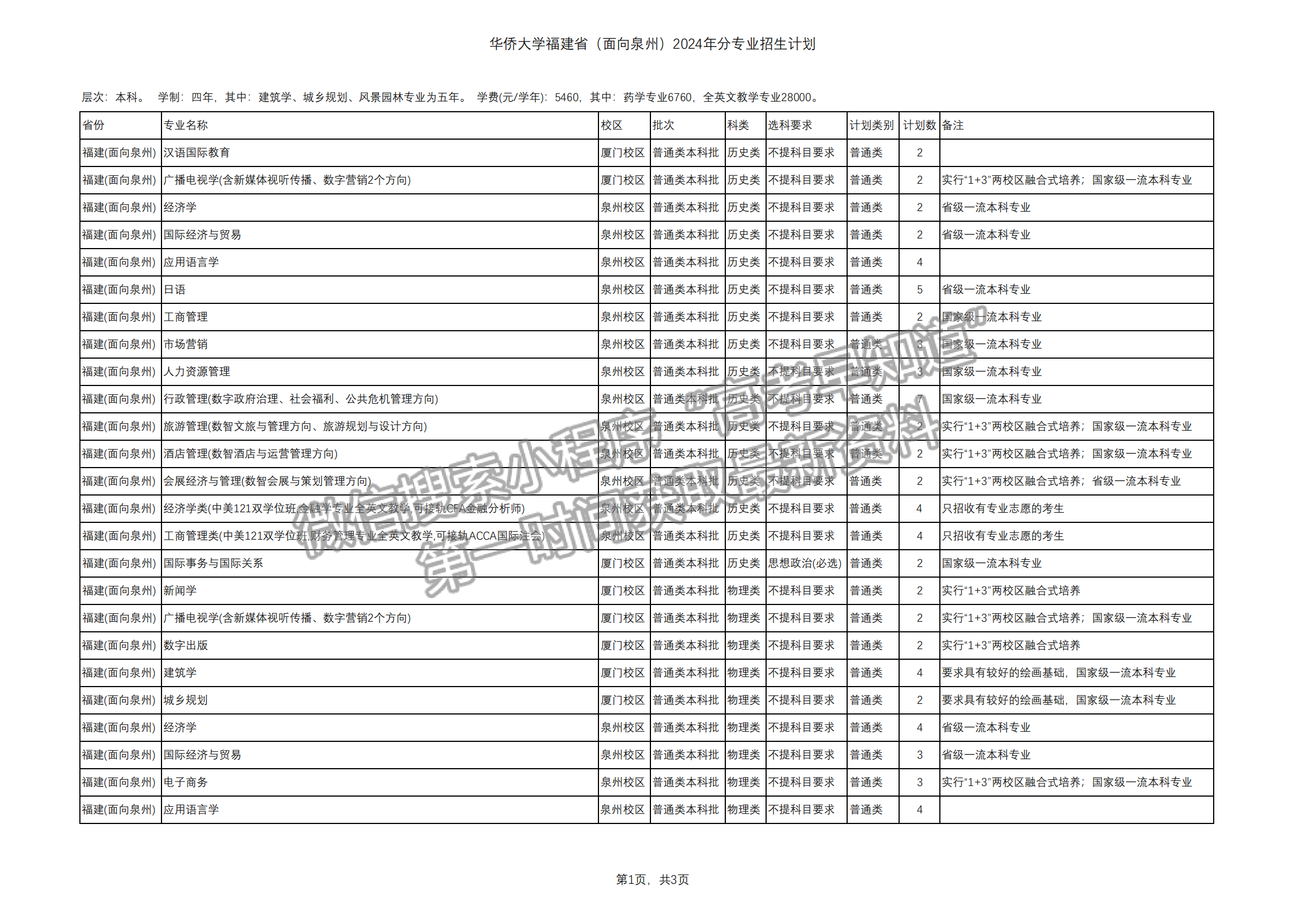 華僑大學(xué)2024年福建招生計(jì)劃