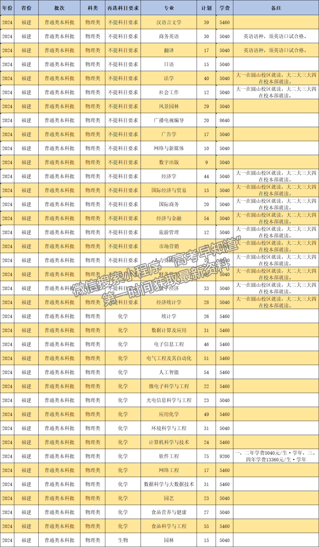 閩南師范大學(xué)2024年福建招生計(jì)劃