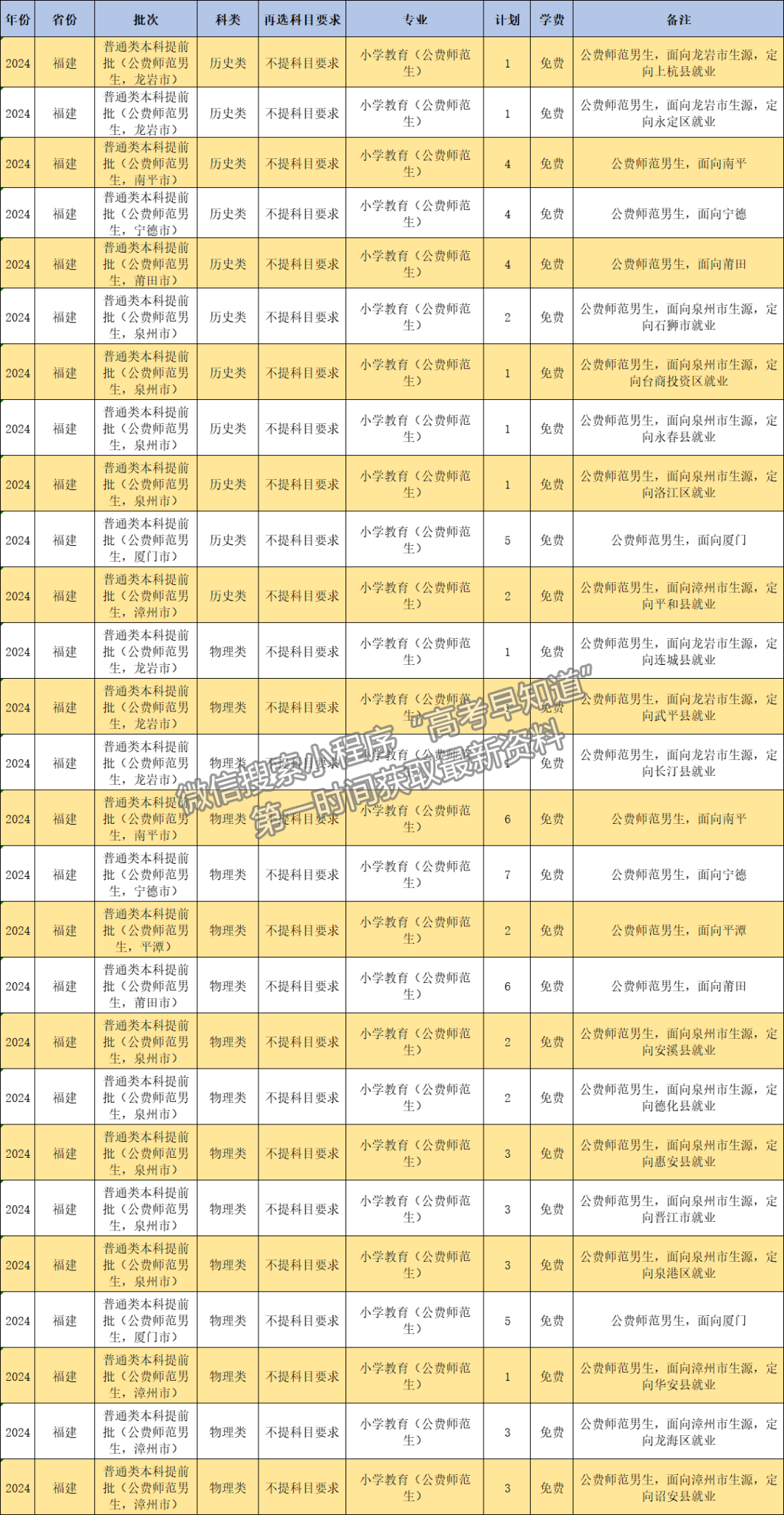 闽南师范大学2024年福建招生计划