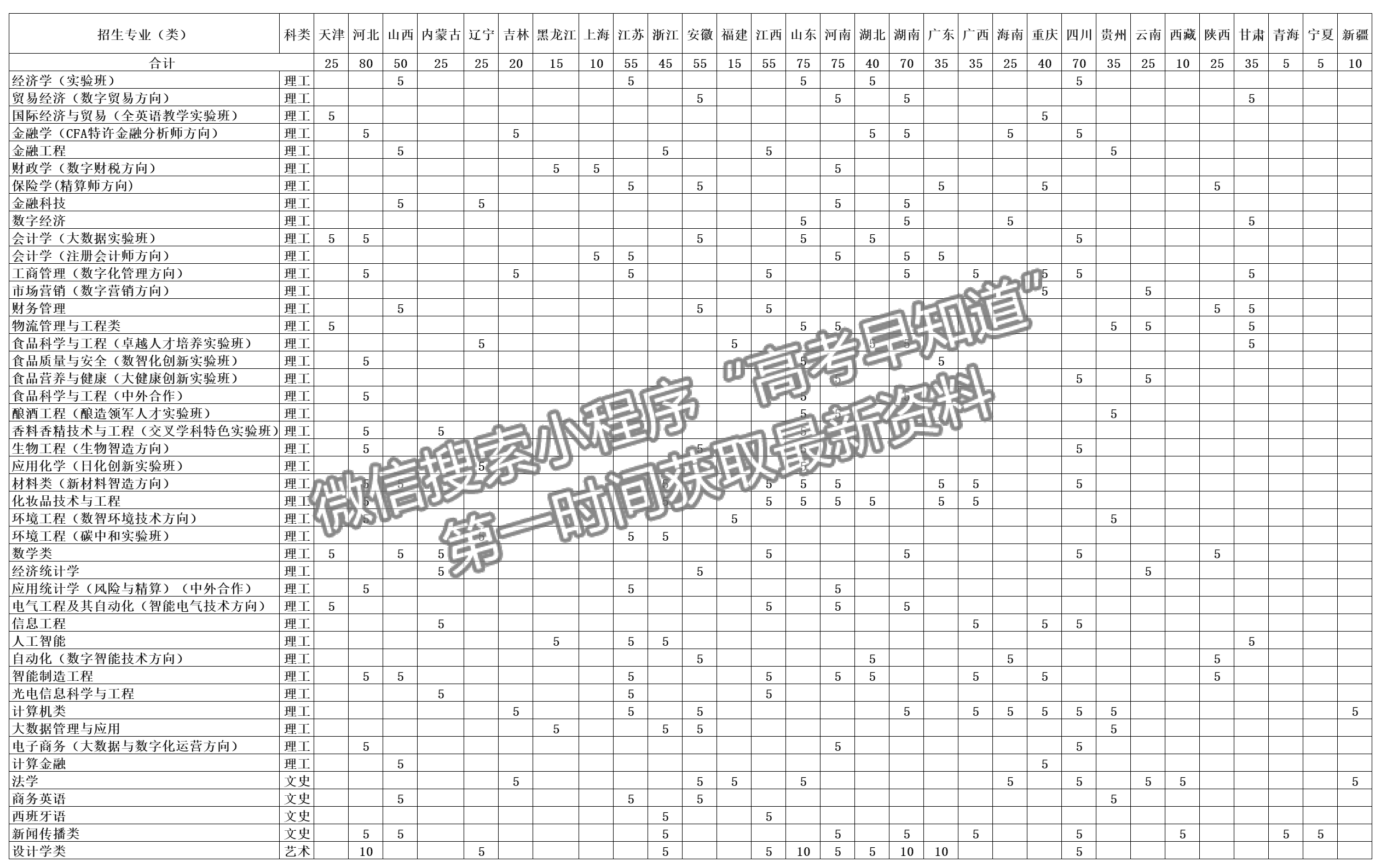 北京工商大学2024年福建招生计划