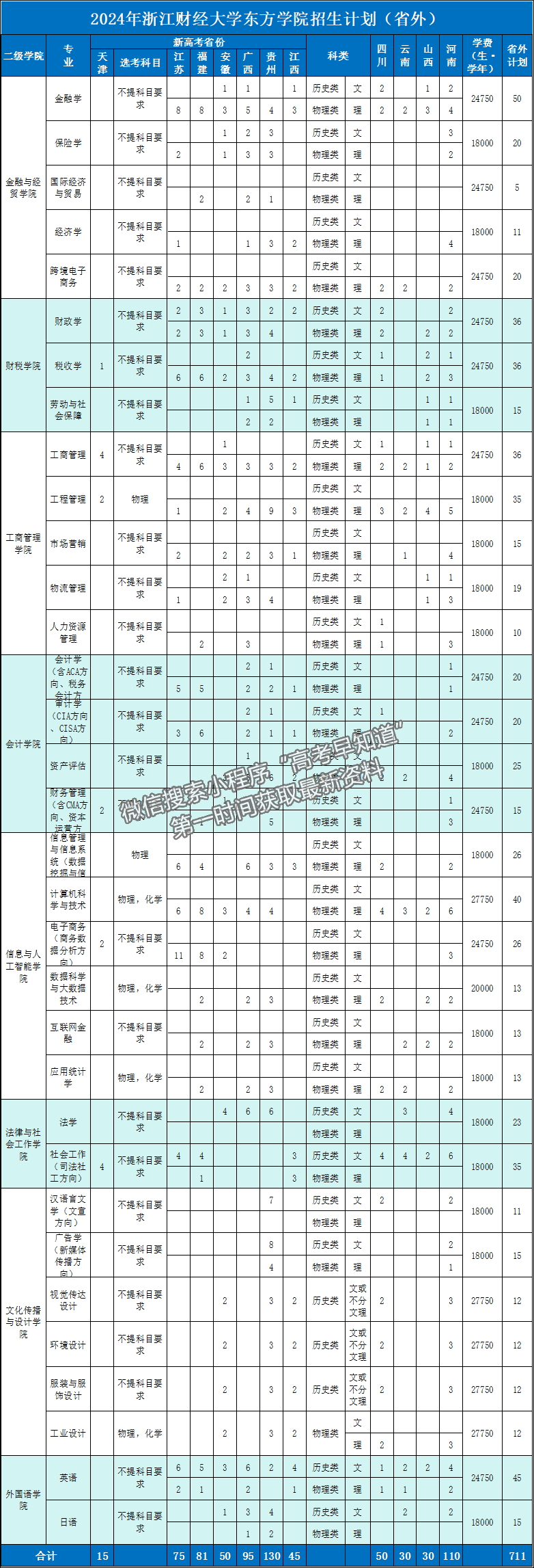 浙江財(cái)經(jīng)大學(xué)東方學(xué)院2024年福建招生計(jì)劃