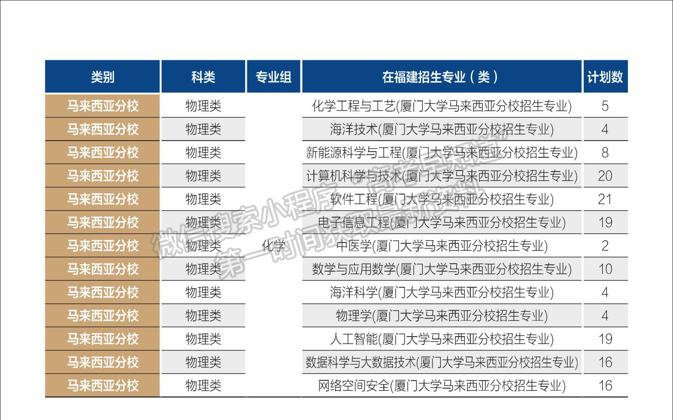 廈門大學(xué)2024年福建招生計(jì)劃