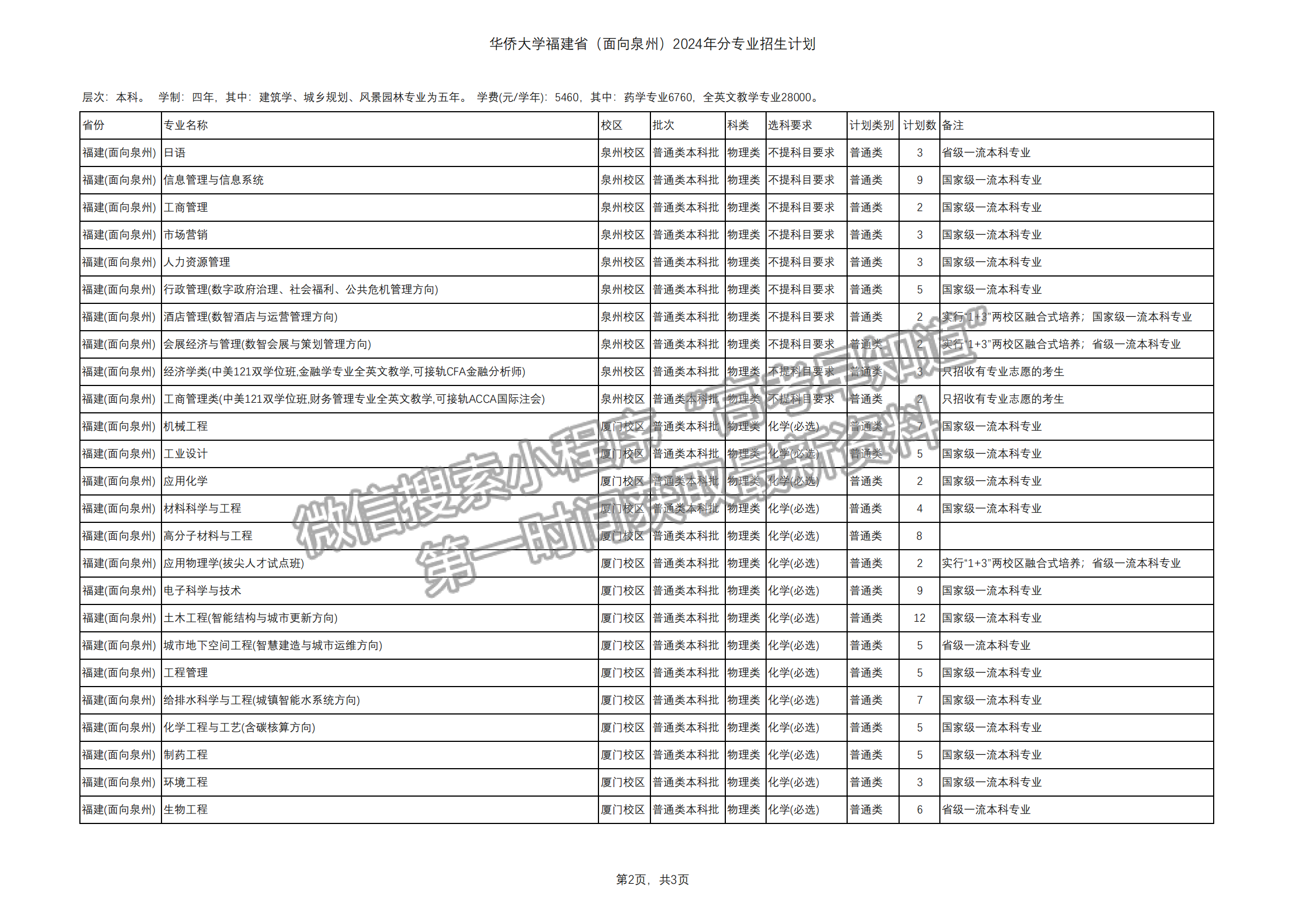 华侨大学2024年福建招生计划