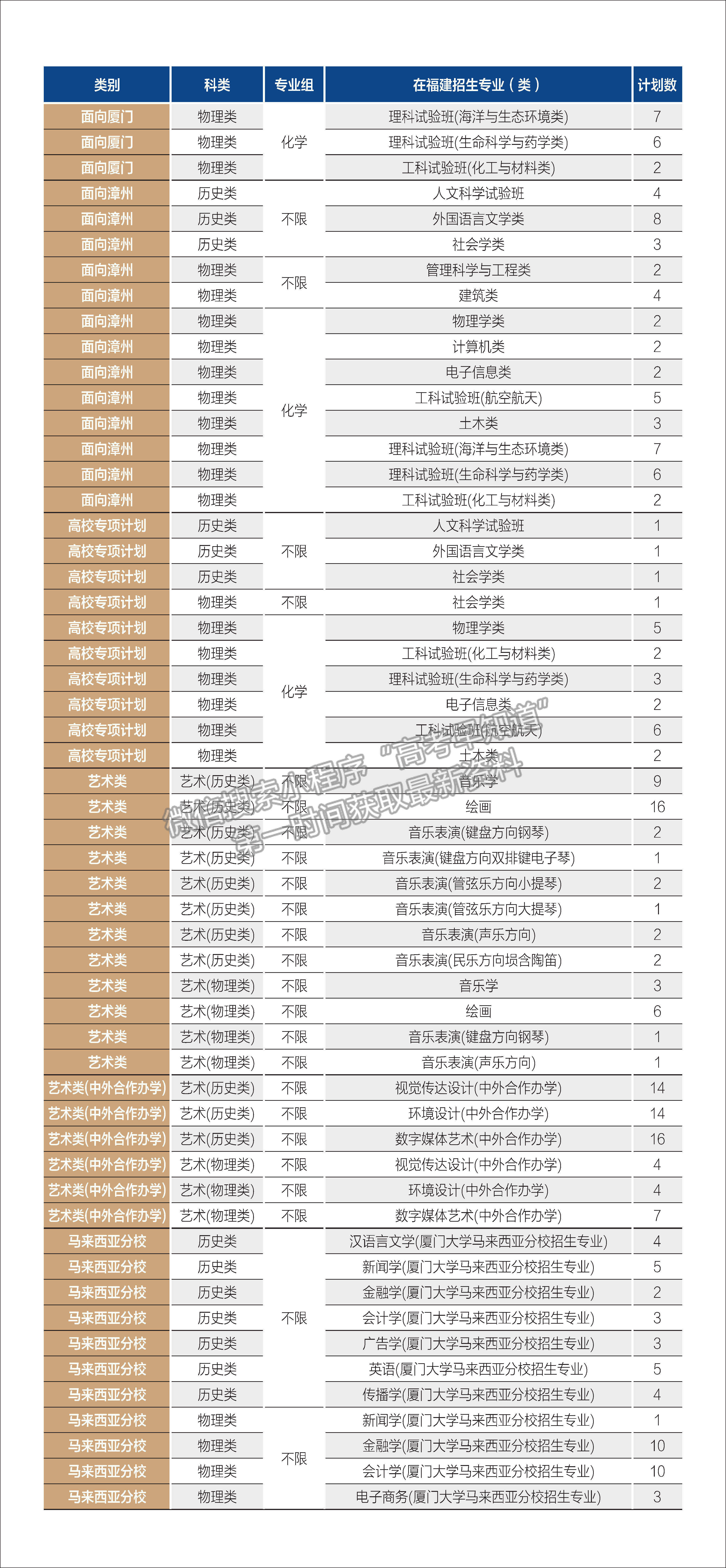 厦门大学2024年福建招生计划