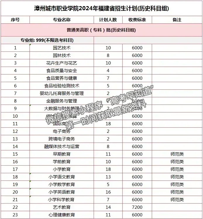 漳州城市職業(yè)學(xué)院2024年福建招生計劃