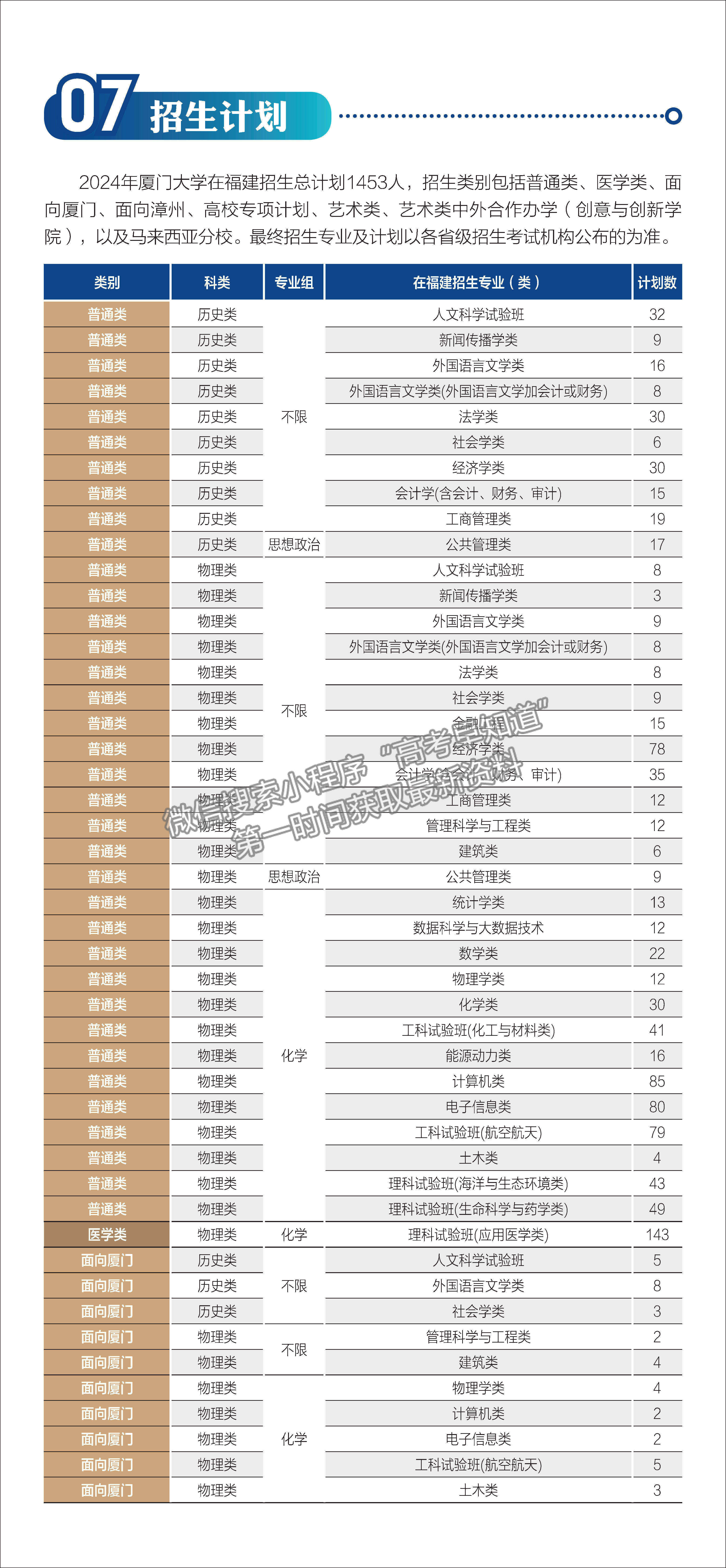 厦门大学2024年福建招生计划