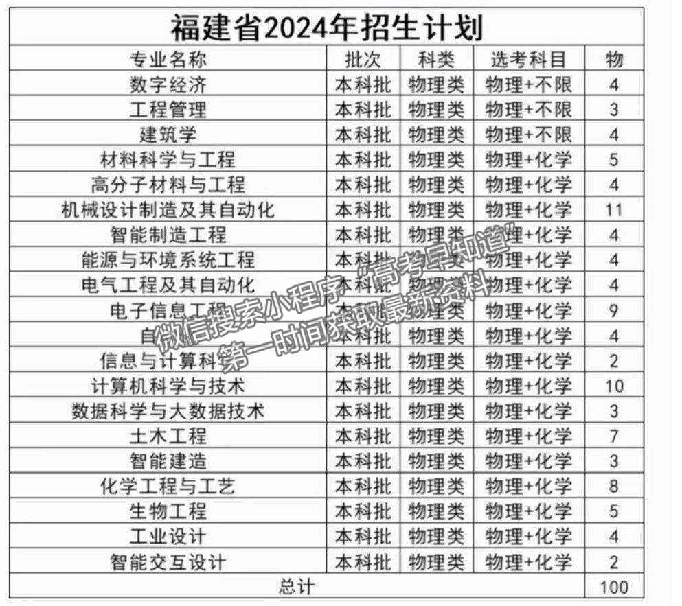 浙大寧波理工學(xué)院2024年福建招生計(jì)劃