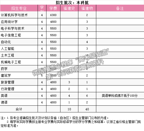 浙大城市學(xué)院2024年福建招生計(jì)劃