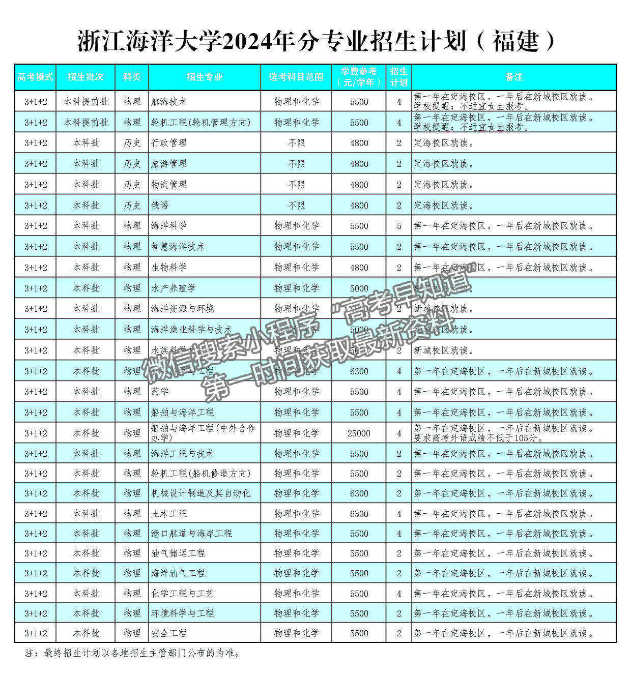 浙江海洋大學(xué)2024年福建招生計劃