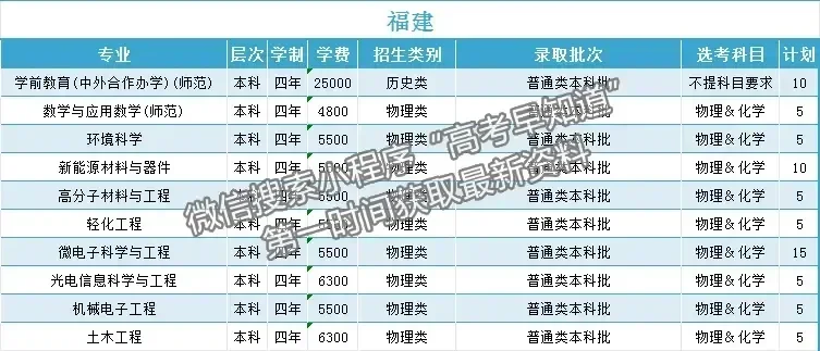 绍兴文理学院2024年福建招生计划