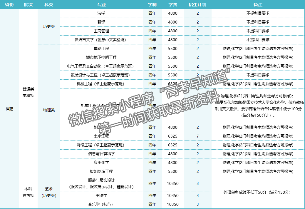 温州大学2024年福建招生计划