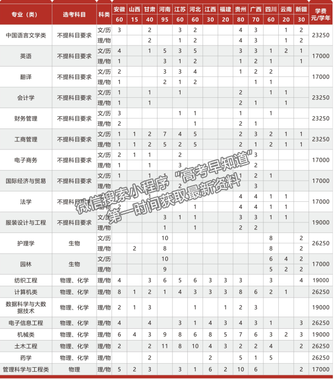 紹興文理學(xué)院元培學(xué)院2024年福建招生計(jì)劃