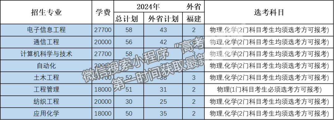 浙江理工大學(xué)科技與藝術(shù)學(xué)院2024年福建招生計劃