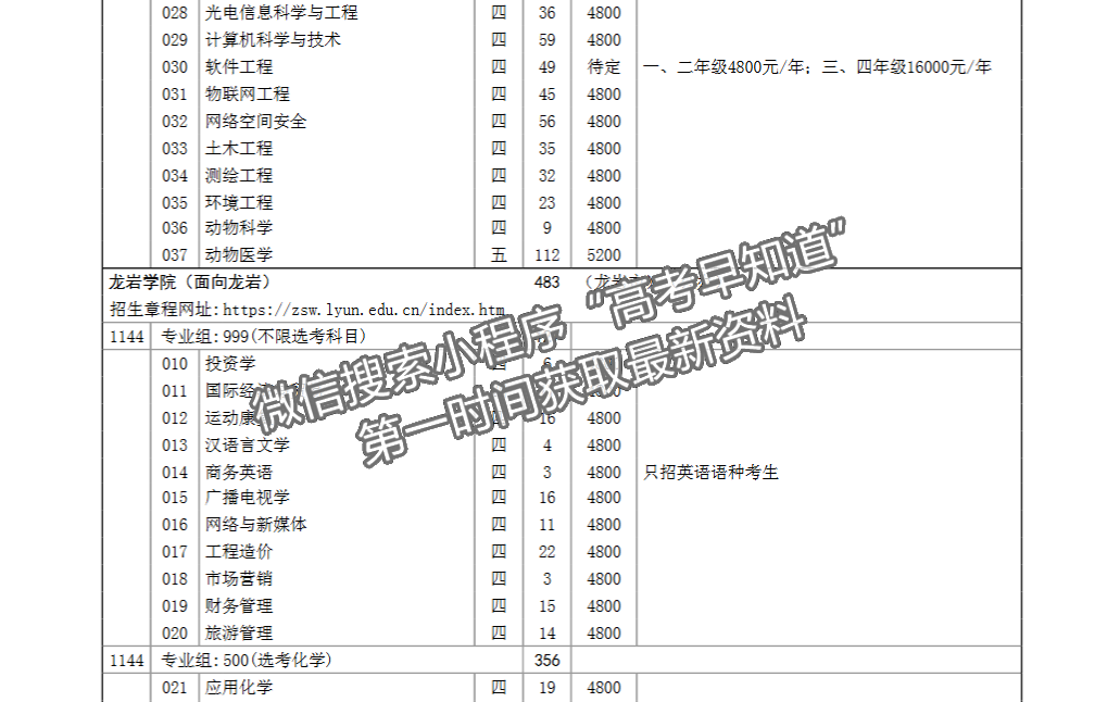 龍巖學院2024年福建招生計劃