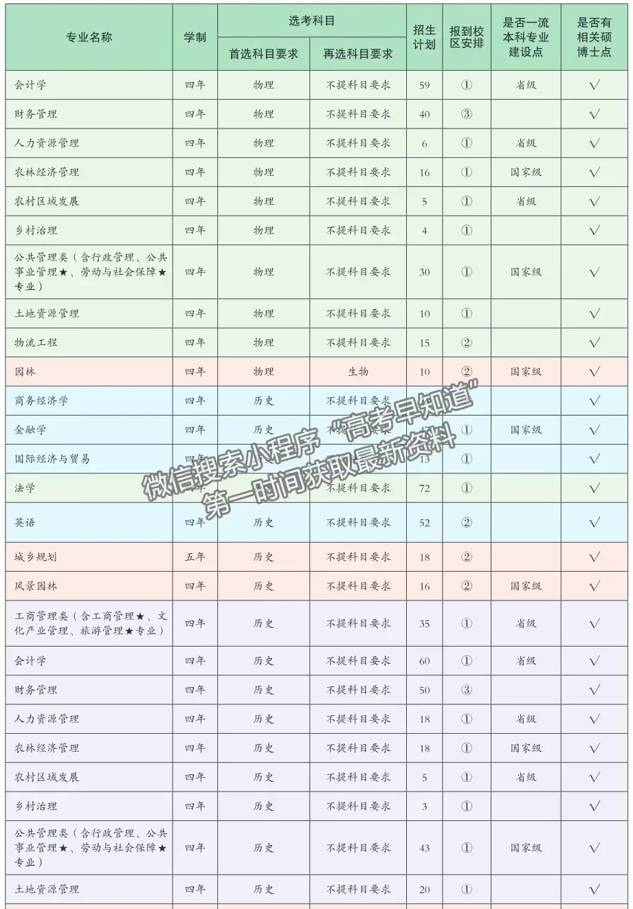 福建农林大学2024年福建招生计划